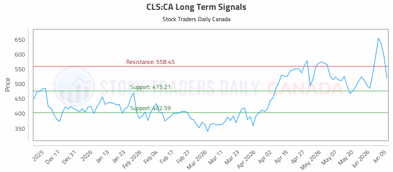 Stock Chart for CLS:CA