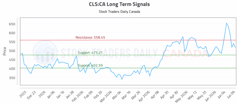Stock Chart for CLS:CA
