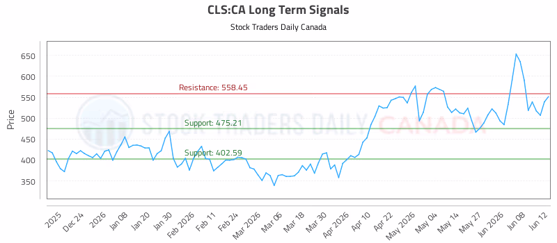 Stock Chart for CLS:CA