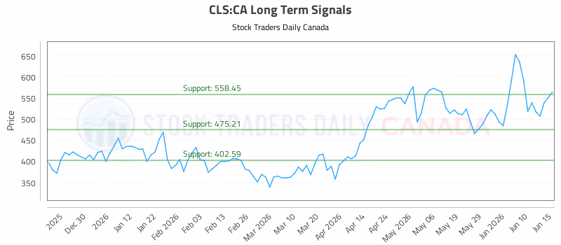 Stock Chart for CLS:CA
