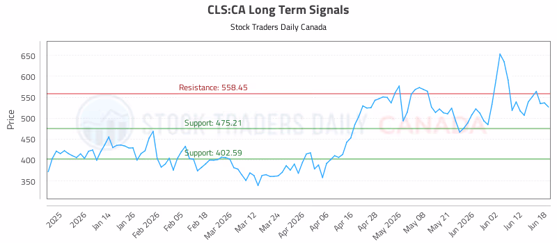 Stock Chart for CLS:CA