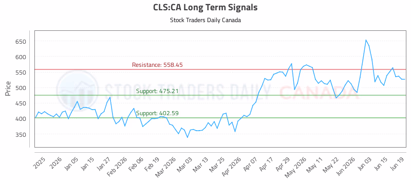 Stock Chart for CLS:CA