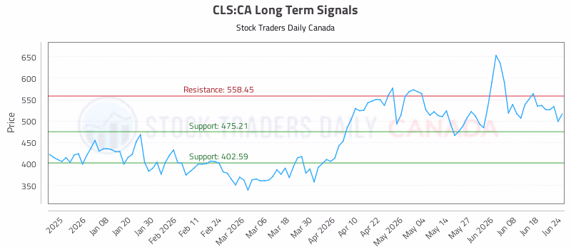 Stock Chart for CLS:CA