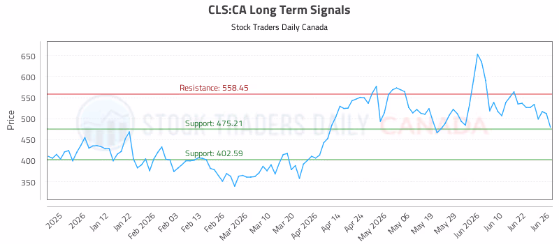 Stock Chart for CLS:CA