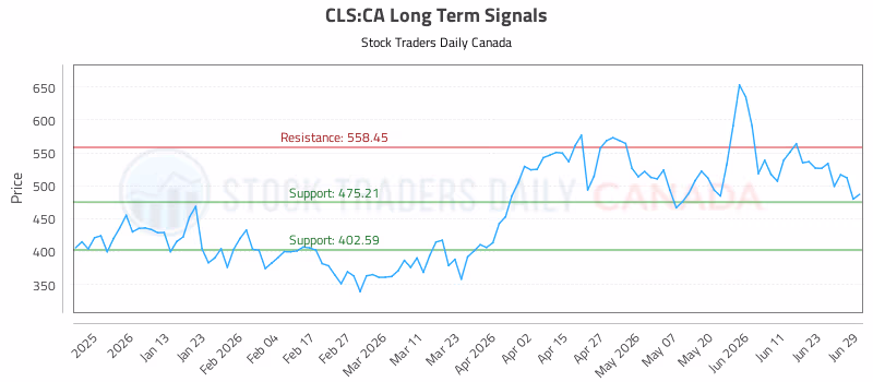 Stock Chart for CLS:CA