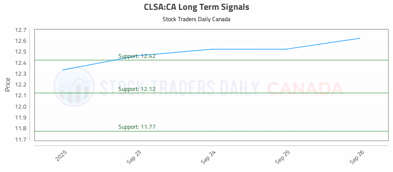 Stock Chart for CLSA:CA