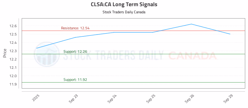 Stock Chart for CLSA:CA