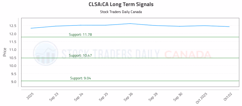 Stock Chart for CLSA:CA