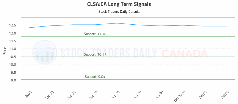 Stock Chart for CLSA:CA