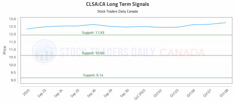 Stock Chart for CLSA:CA