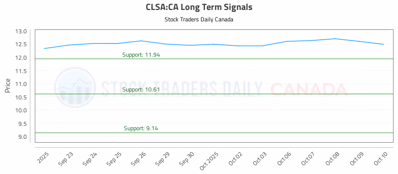 Stock Chart for CLSA:CA