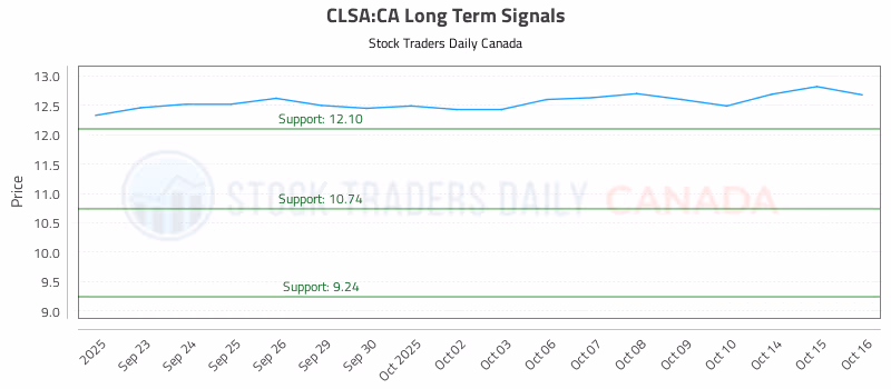 Stock Chart for CLSA:CA