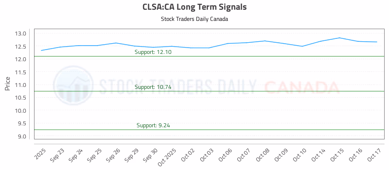 Stock Chart for CLSA:CA