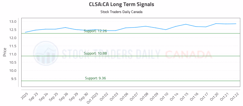Stock Chart for CLSA:CA