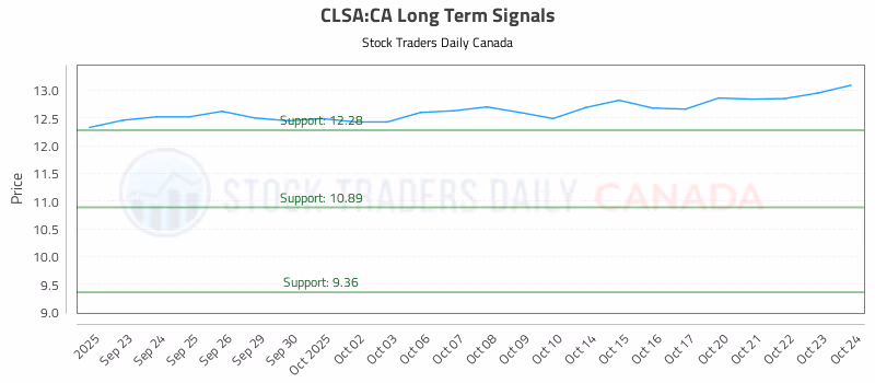 Stock Chart for CLSA:CA