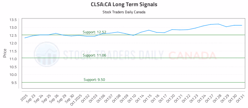 Stock Chart for CLSA:CA