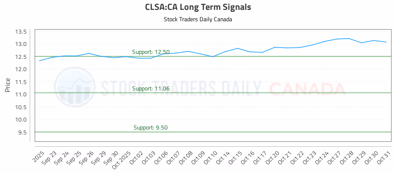 Stock Chart for CLSA:CA