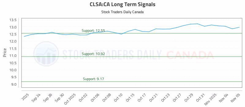 Stock Chart for CLSA:CA
