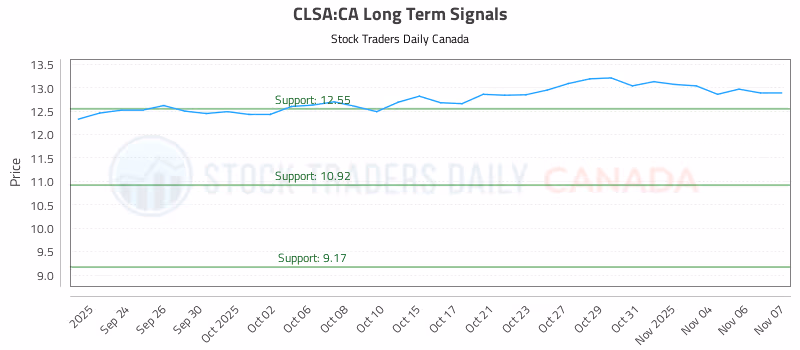 Stock Chart for CLSA:CA