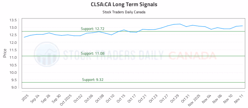 Stock Chart for CLSA:CA