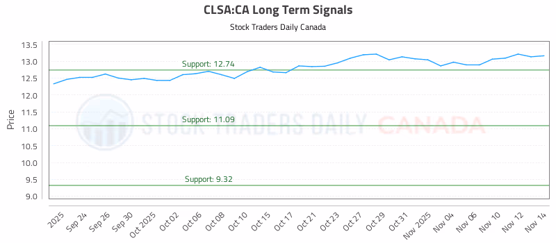 Stock Chart for CLSA:CA