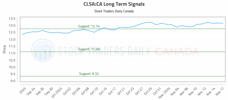 Stock Chart for CLSA:CA