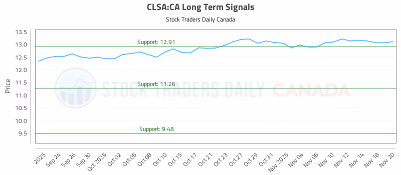 Stock Chart for CLSA:CA
