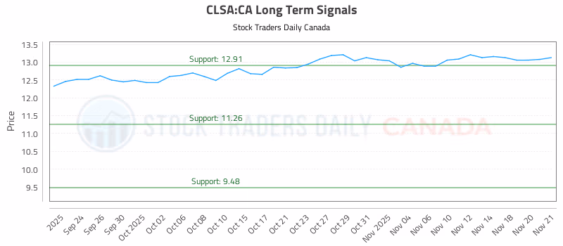 Stock Chart for CLSA:CA
