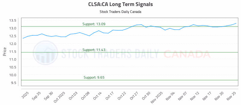 Stock Chart for CLSA:CA