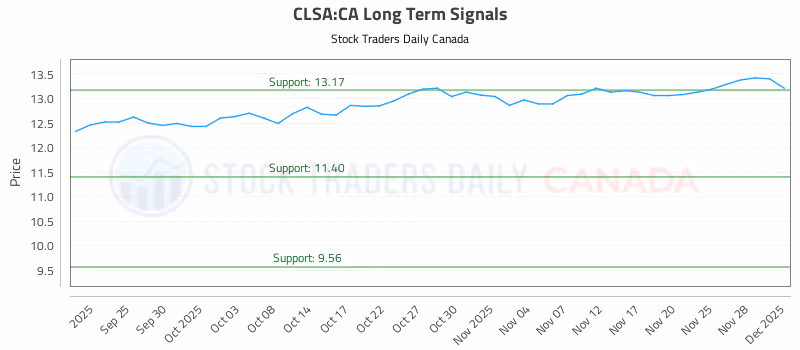 Stock Chart for CLSA:CA