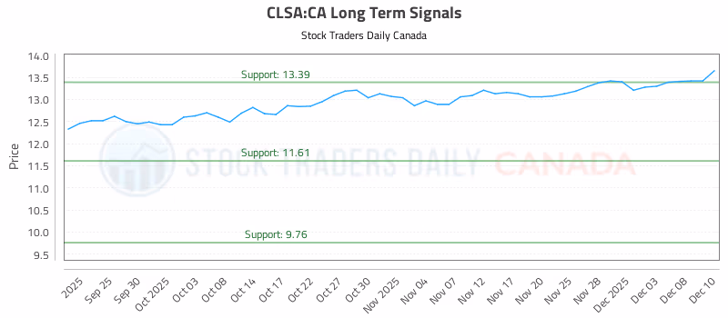 Stock Chart for CLSA:CA