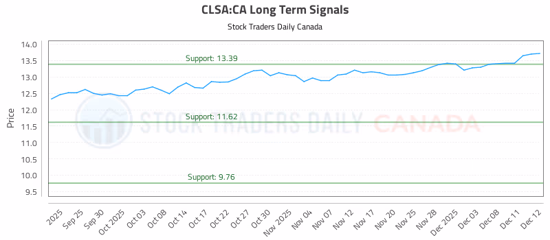 Stock Chart for CLSA:CA