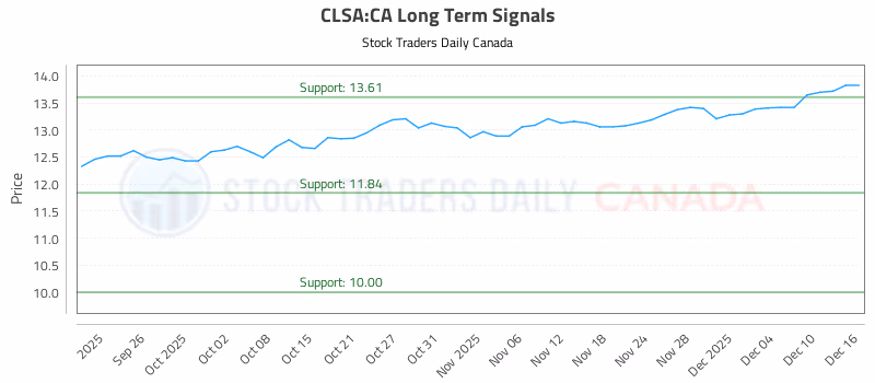 Stock Chart for CLSA:CA