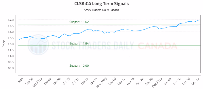 Stock Chart for CLSA:CA