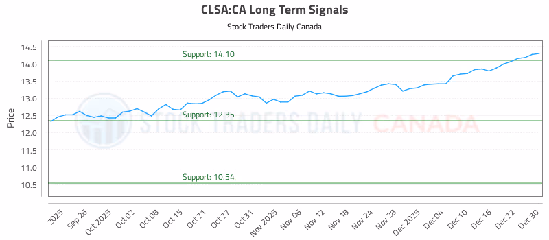 Stock Chart for CLSA:CA