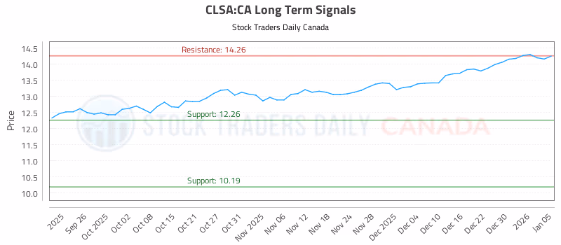 Stock Chart for CLSA:CA