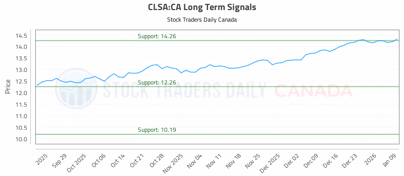 Stock Chart for CLSA:CA