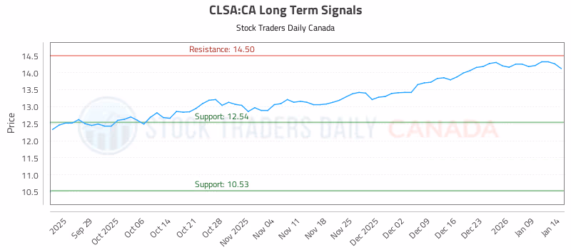 Stock Chart for CLSA:CA
