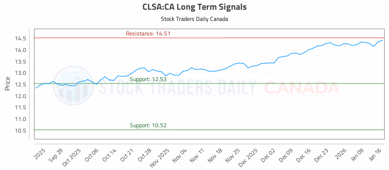 Stock Chart for CLSA:CA