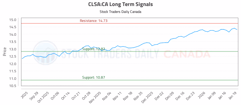 Stock Chart for CLSA:CA