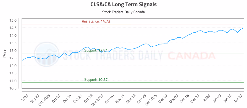 Stock Chart for CLSA:CA