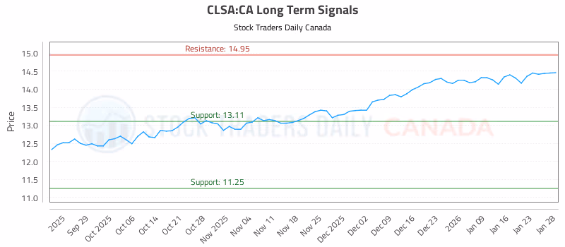 Stock Chart for CLSA:CA