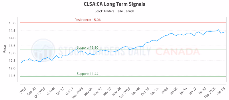 Stock Chart for CLSA:CA