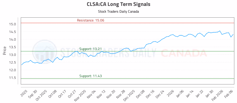 Stock Chart for CLSA:CA