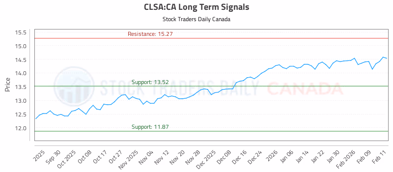 Stock Chart for CLSA:CA