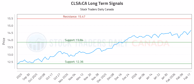 Stock Chart for CLSA:CA