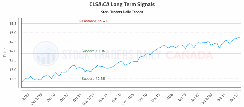 Stock Chart for CLSA:CA