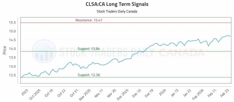 Stock Chart for CLSA:CA