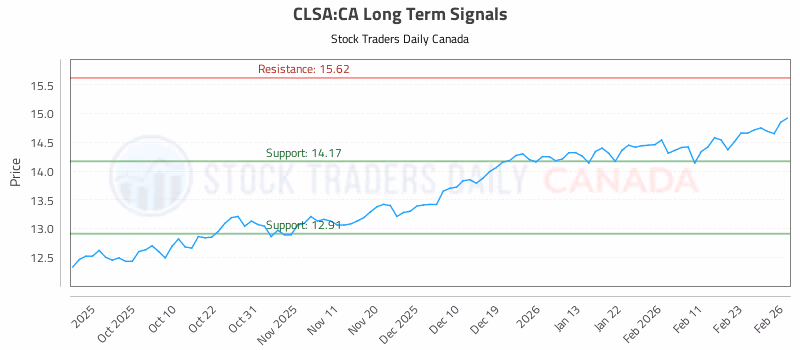 Stock Chart for CLSA:CA