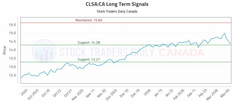 Stock Chart for CLSA:CA